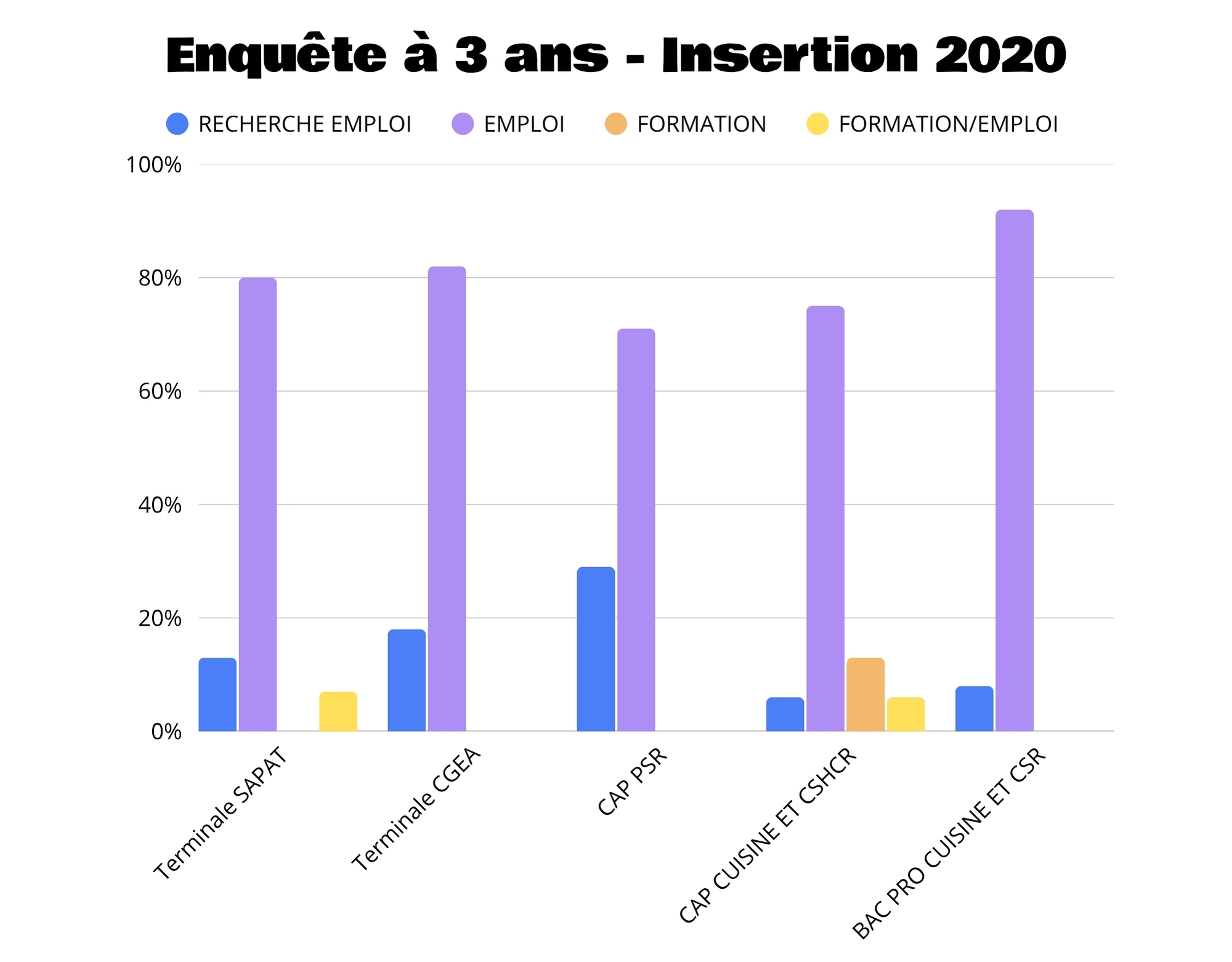 2023 - Enquête à 3 ans