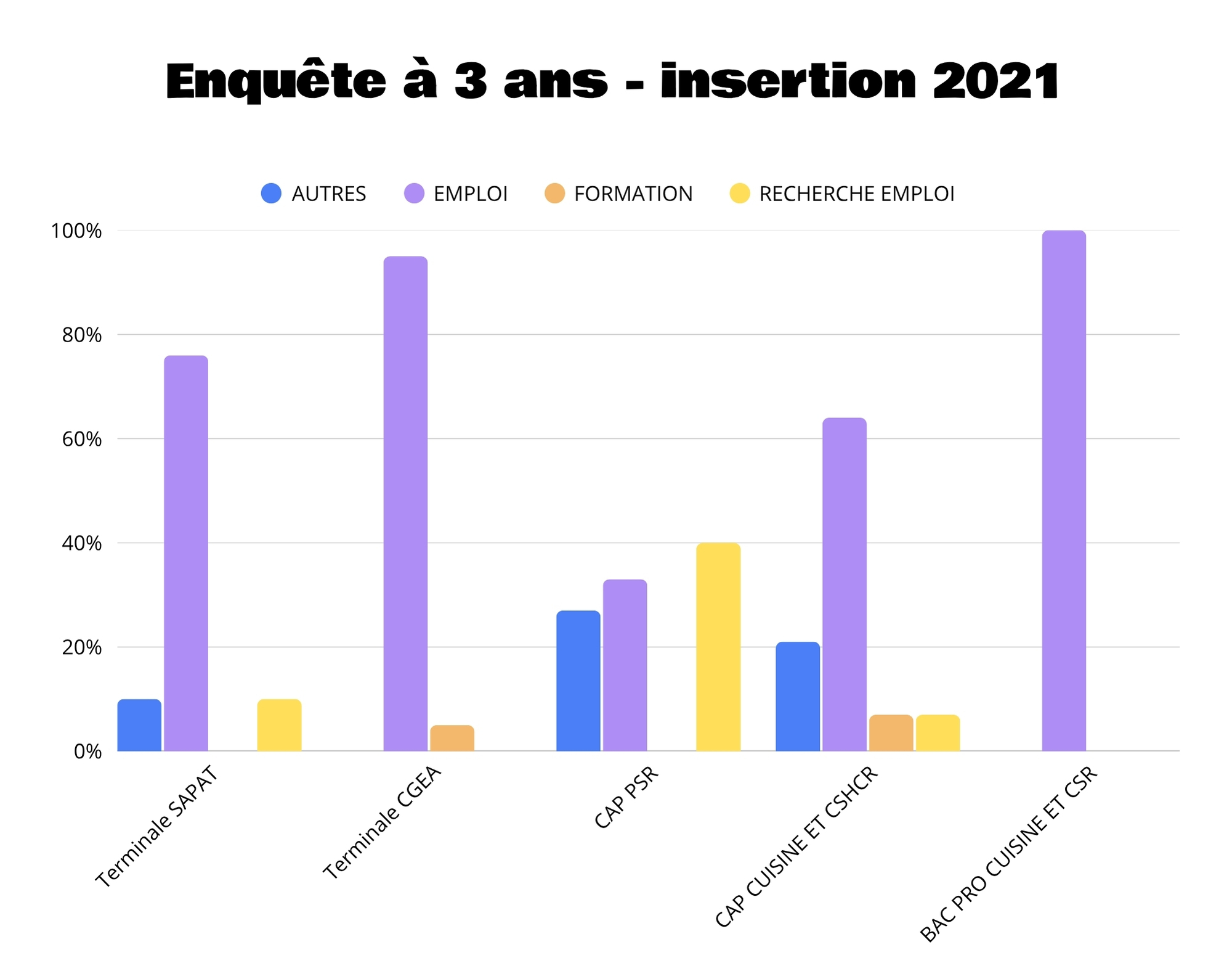 2024 - Enquête à 3 ans