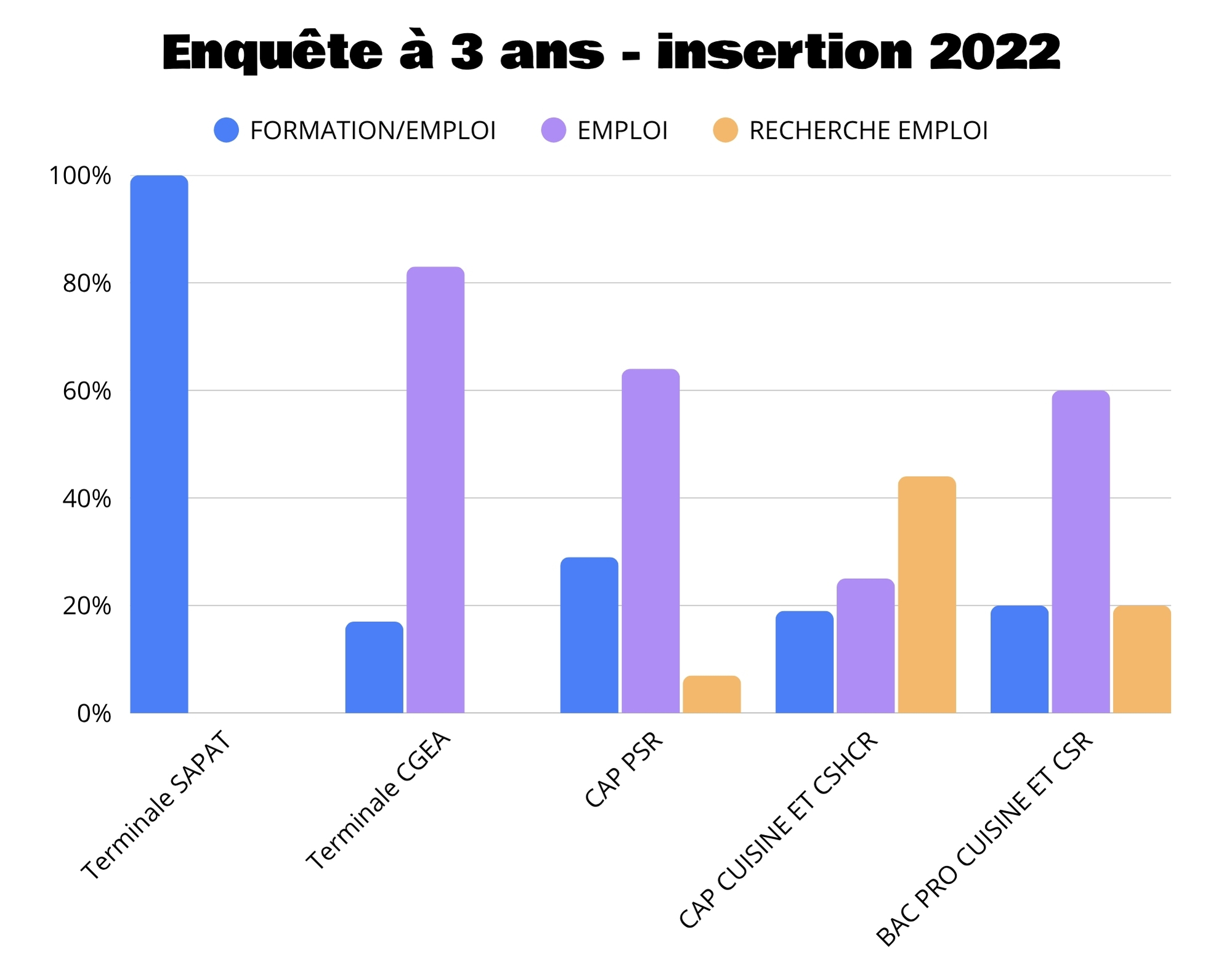 2025 - Enquête à 3 ans