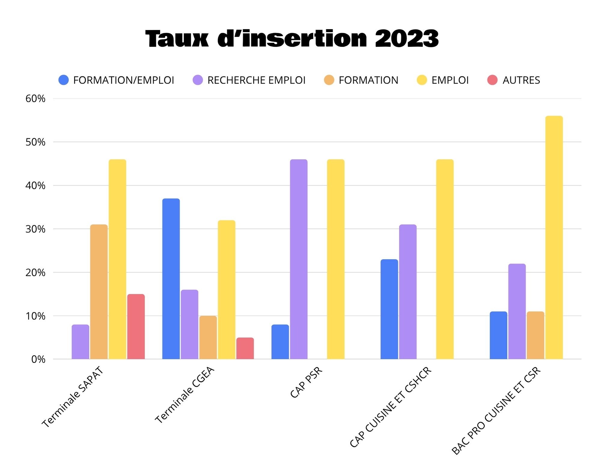 Taux d'insertion 2023