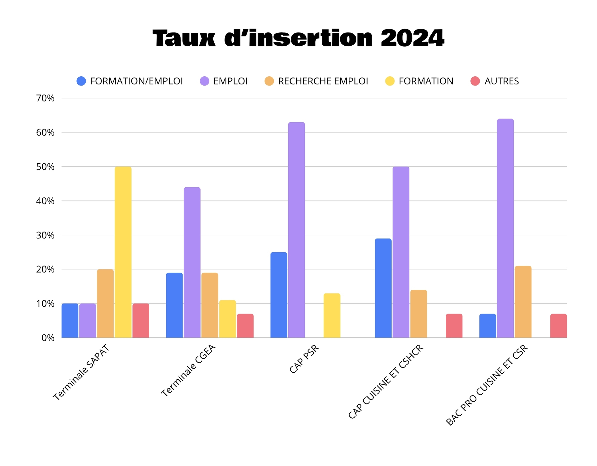 Taux d'insertion 2024