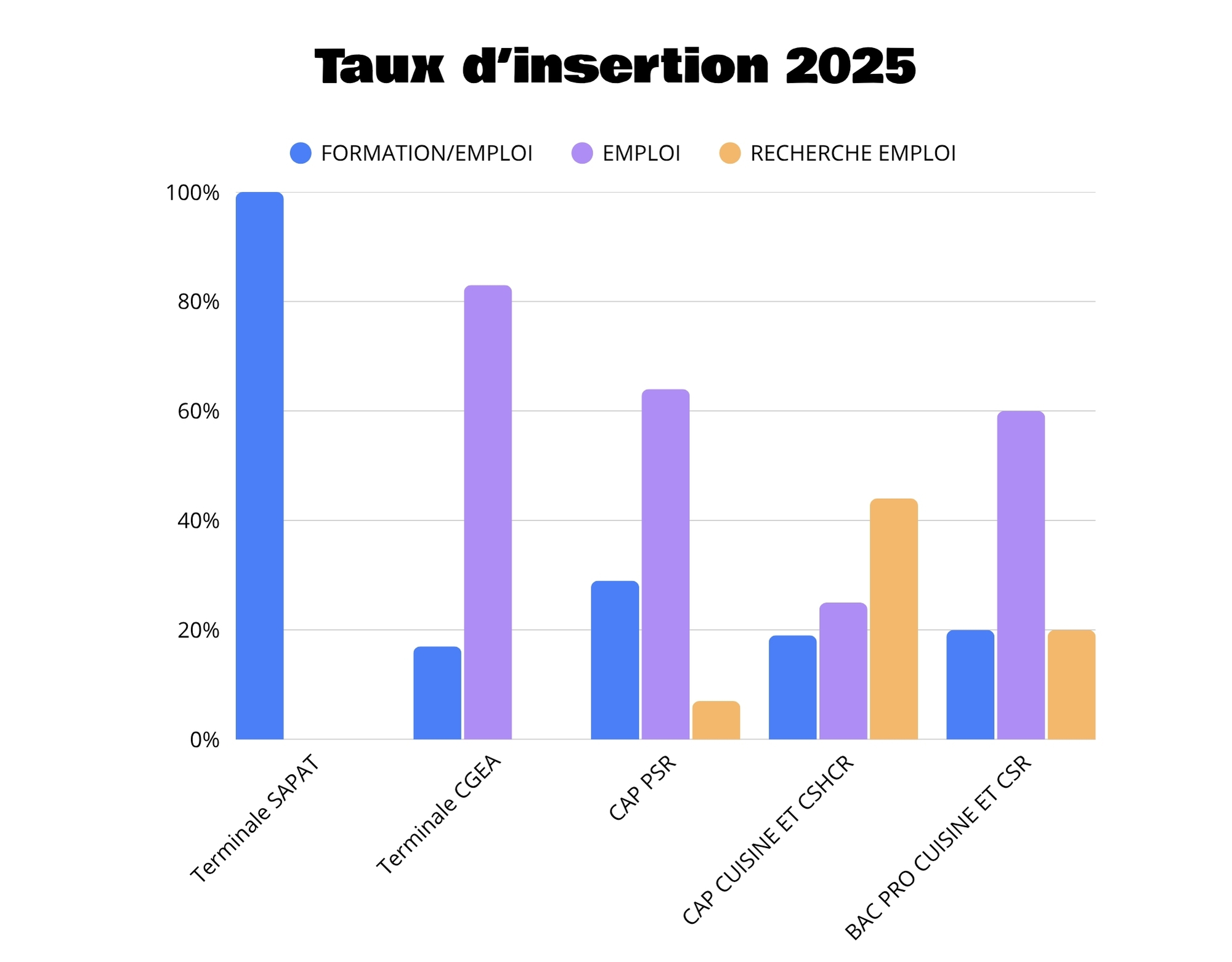 Taux d'insertion 2025
